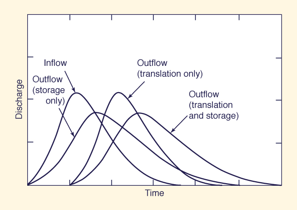 Translation and storage processes in stream channel routing