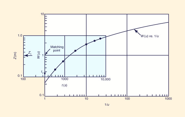 Graphical procedure for Theis solution for radial flow to a well