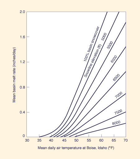 Snowmelt chart for Boise River Basin above Twin Springs, Idaho