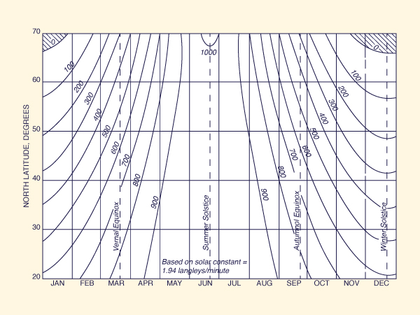 Insolation at the outer limit of the earth's atmosphere as a function of latitude<br>and time of the year