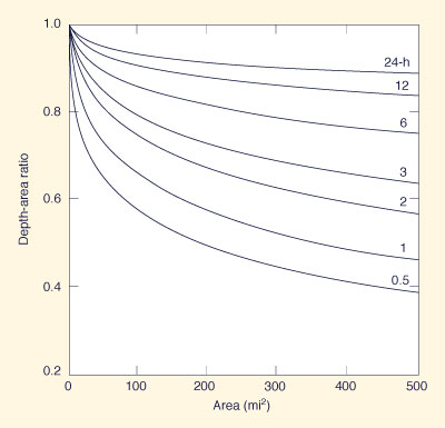 depth-area duration 02