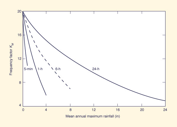 Frequency factor <i>K<sub>M</sub></i>