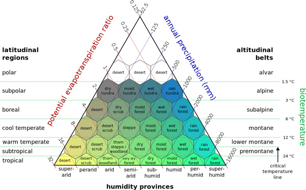 Holdridge's life zones