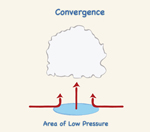 convergence lifting