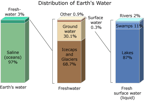 Distribution of Earth's water