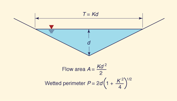 The triangular cross section