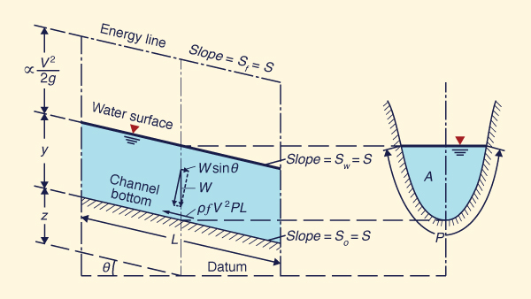 The control volume for uniform flow 