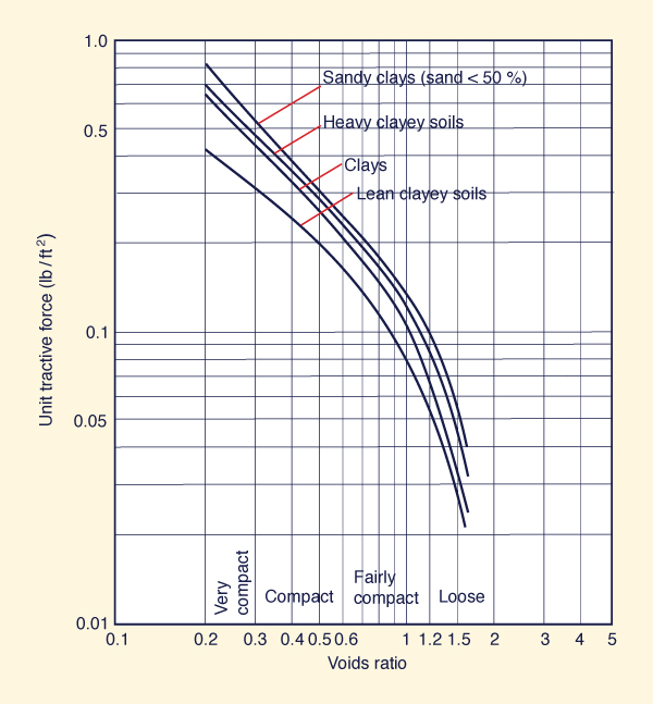 Permissible unit tractive forces for canals in 
cohesive materials 