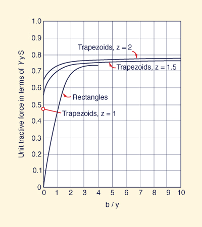 Variation 
of maximum tractive stress on channel sides with aspect ratio <i>b</i>/<i>y</i> 