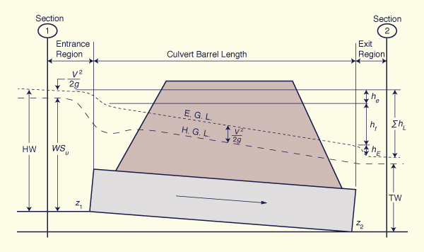 Energy balance in culvert flow