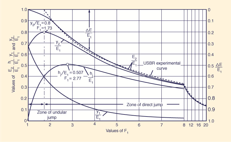 Characteristics of the hydraulic jump 