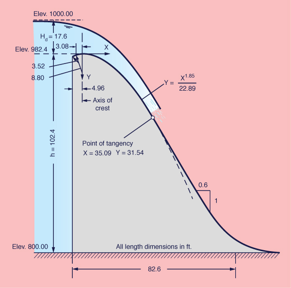 Design of an overflow spillway section  