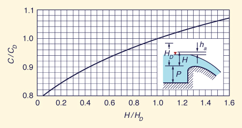 Variation of dimensionless 
discharge coefficient with relative stage above crest level 