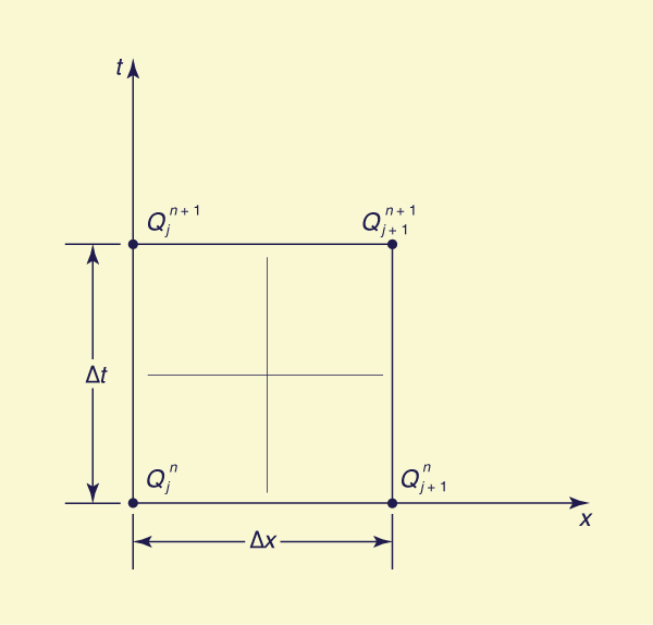 Space-time discretization of kinematic wave equation