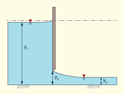 Discharge under a sluice gate