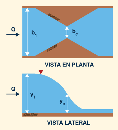 Constricci&oacue;n de ancho 
crítico utilizando energía específica.