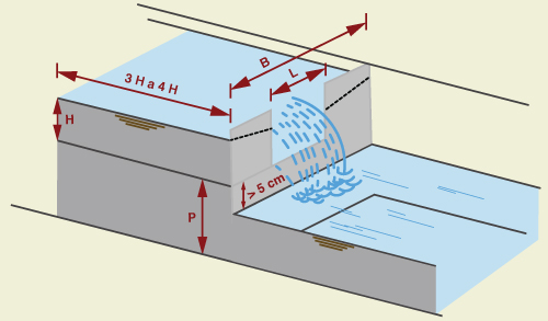 Perspectiva en tres dimensiones de un vertedero rectangular