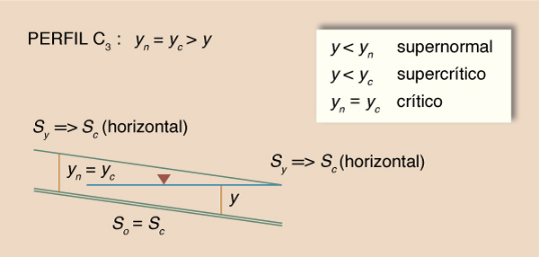 Esquema del perfil de la superficie del agua C<sub>3</sub>