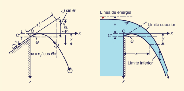 Perfiles de la napa sobre el vertedero de pared delgada por el principio del proyectil (Chow, 1959).