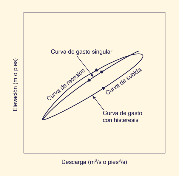  Esquema
de la curva de gasto con hisresis de las ondas dinámicas