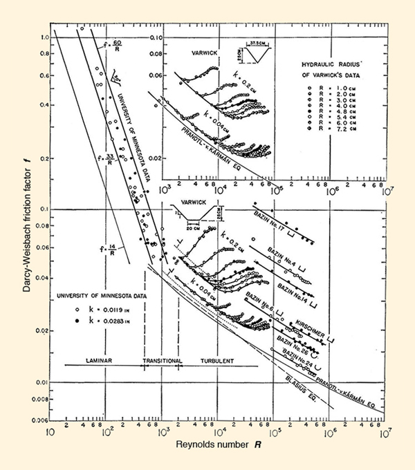 The <i>f</i>-<b><i>R</i></b> relation for flow in rough channels