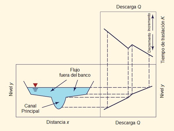 Esquema de la variación típica del tiempo de viaje de la onda de avenida en base al nivel de
 inundación.