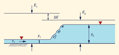 Types of hydraulic jump 