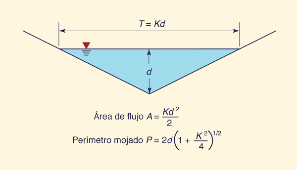 Esquema para un canal triangular