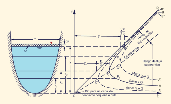 Curva de energía específica 