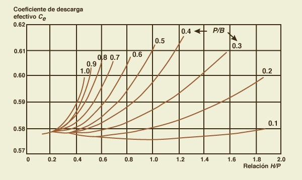 V-notch weir schematic.