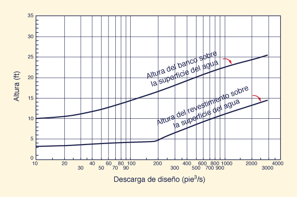 Altura de revestimiento y altura del banco recomendadas <br>por el U.S. Bureau of Reclamation