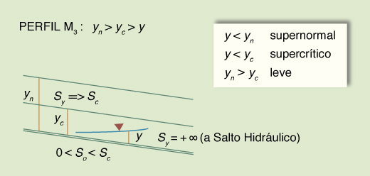 Esquema del perfil de la superficie del agua M<sub>3</sub>