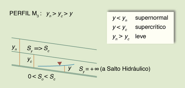 Esquema del perfil de la superficie del agua M<sub>3</sub>