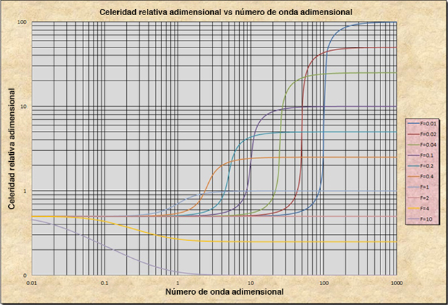 La celeridad de onda relativa adimensional contra el número de onda adimensional
<BR> en el flujo en canales abiertos no permanente.