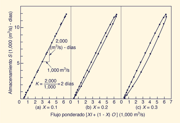 Calibration of Muskingum routing parameters: