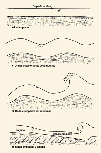 Formas de lechos del canal bajo el régimen superior.