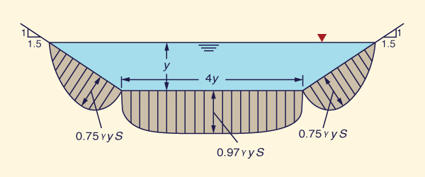 Variation of tractive stress in a trapezoidal channel section 