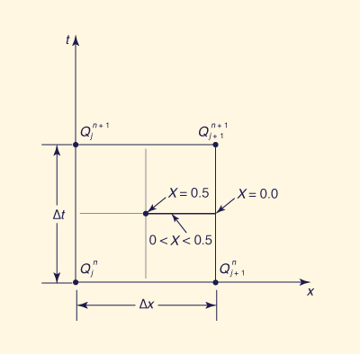 Space-time discretization of kinematic wave equation