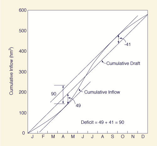 Flow mass Curve for Problem 2-37