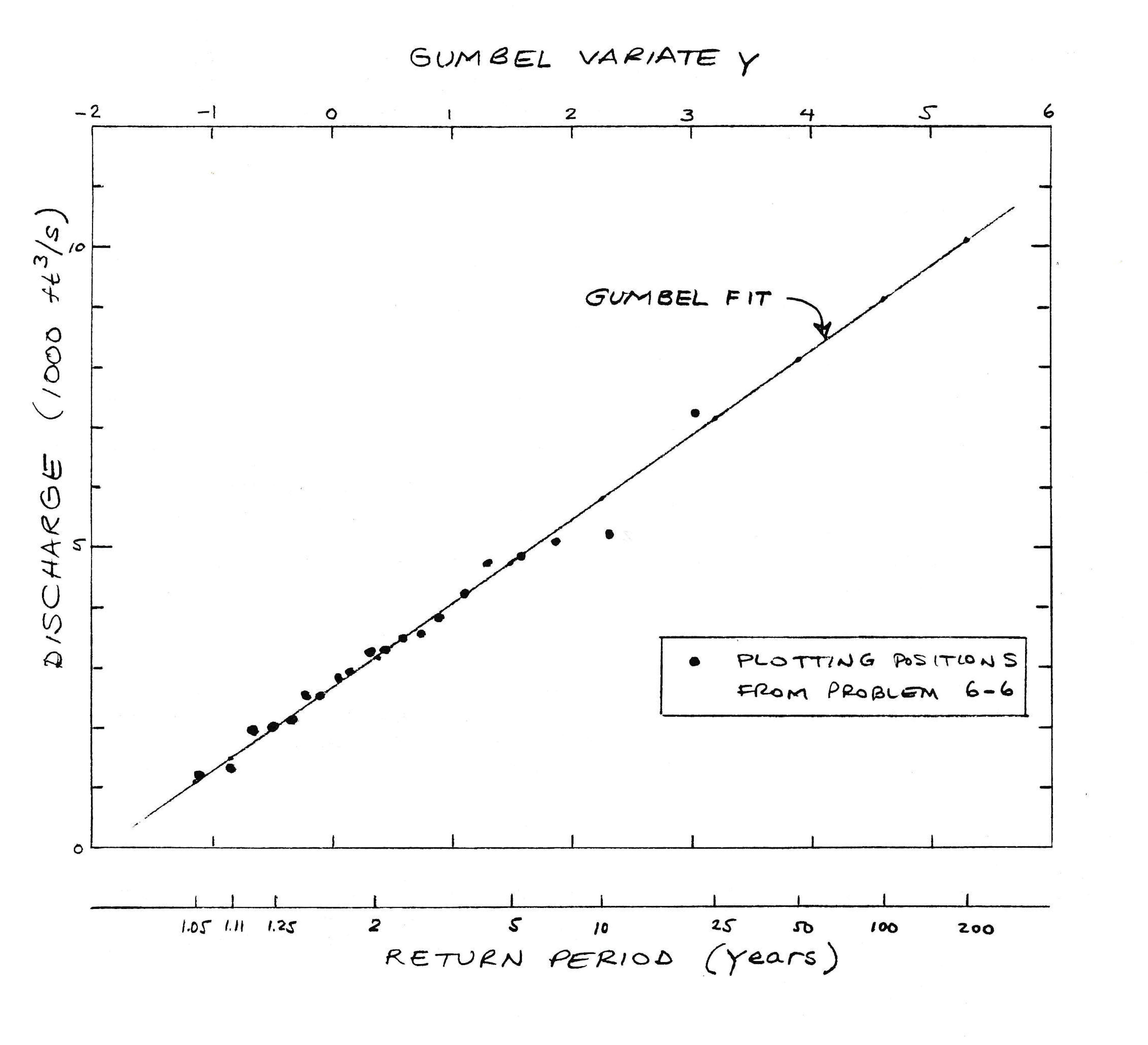 Flood frequency analysis by Gumbel method