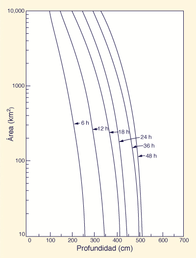 depth-duration data