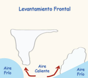 frontal lifting or warm air