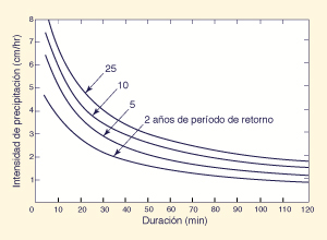 depth-duration data