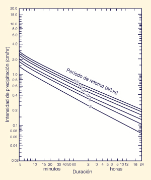 depth-duration data