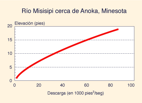 rating curve