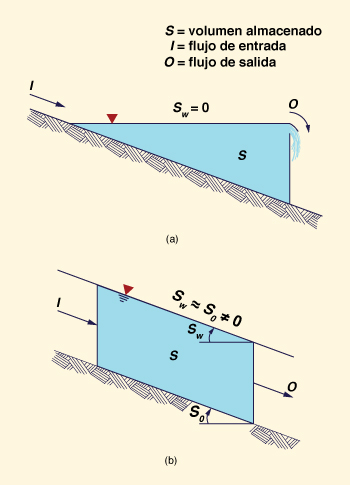 (a) Ideal reservoir; (b) ideal channel.