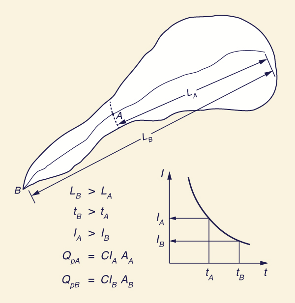 Rational method: Effect of catchment shape