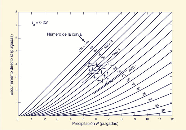 Estimation of runoff curve numbers from measured data.