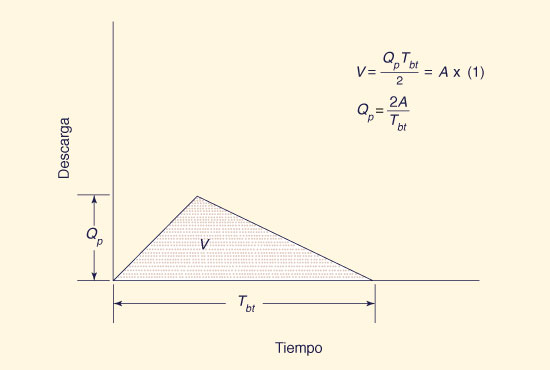 Triangular unit hydrograph.