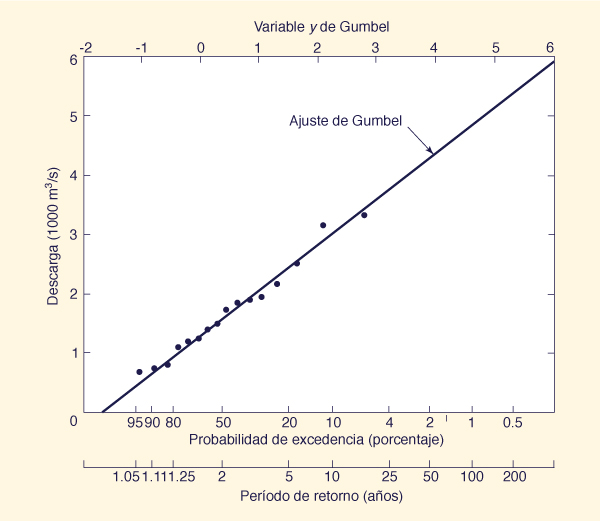 Flood-frequency analysis by Gumbel method:.